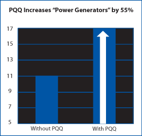 PQQ increases power